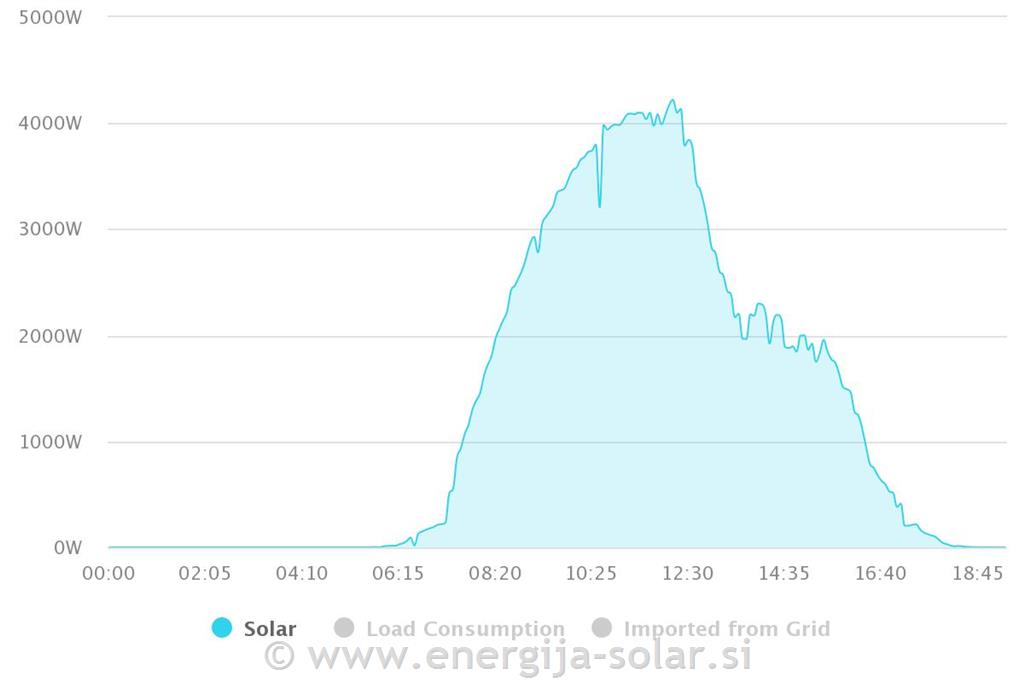 Delovanje sončne elektrarne po urah