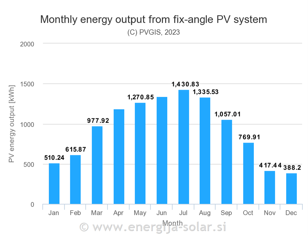Sončna elektrarna 10kW - proizvodnja elektrike po mescih