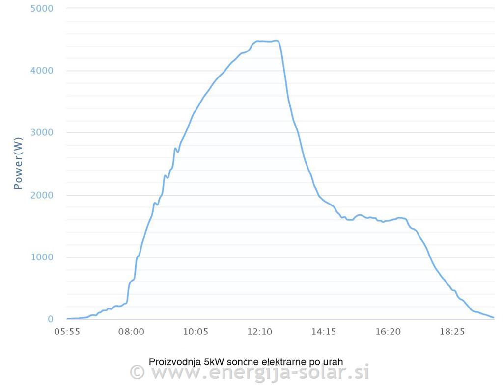 Proizvodnja 5kW sončne elektrarne po urah