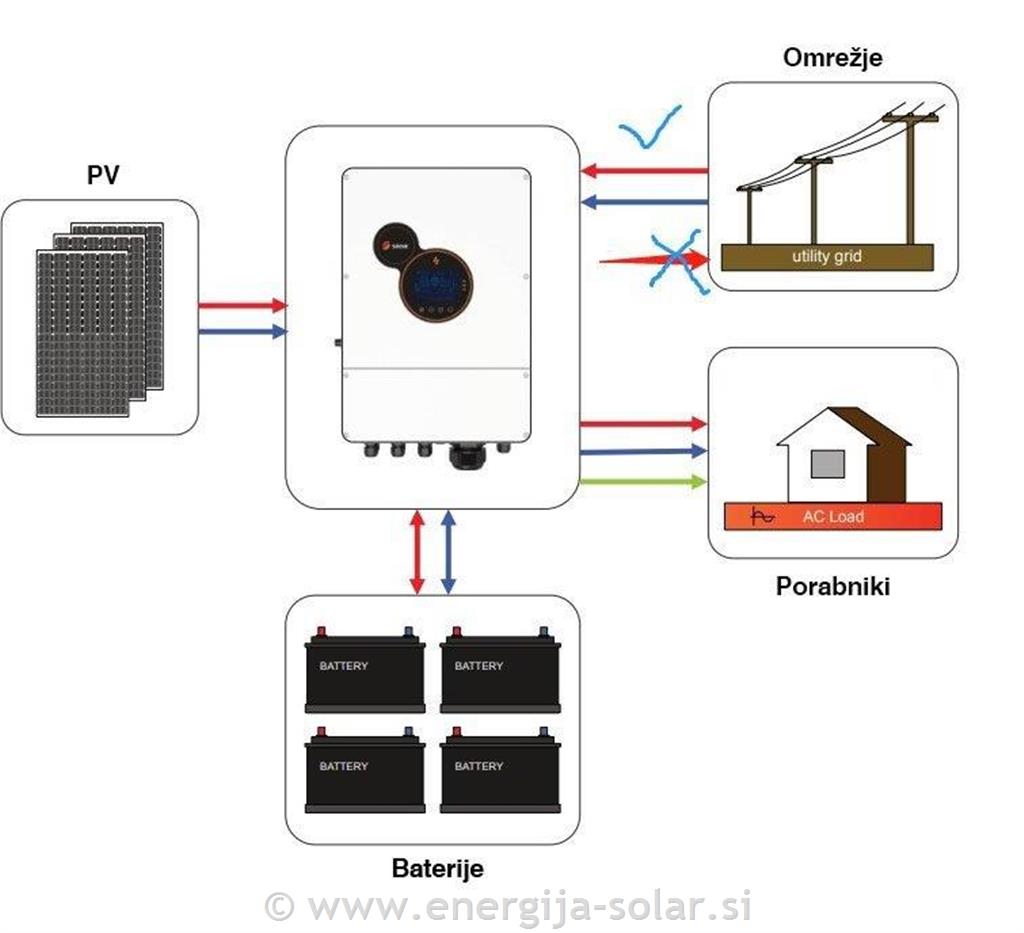 Otočna sončna elektrarna za samooskrbo